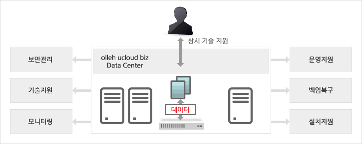 서비스 구성도