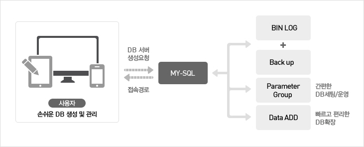 ucloud DB(Database Service)