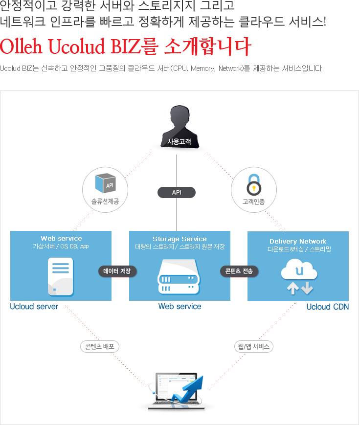 ucloud BIZ