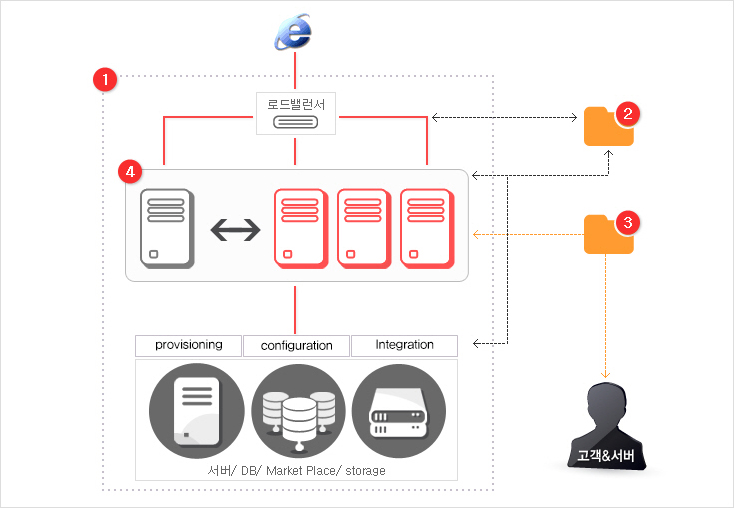 ucloud Usability